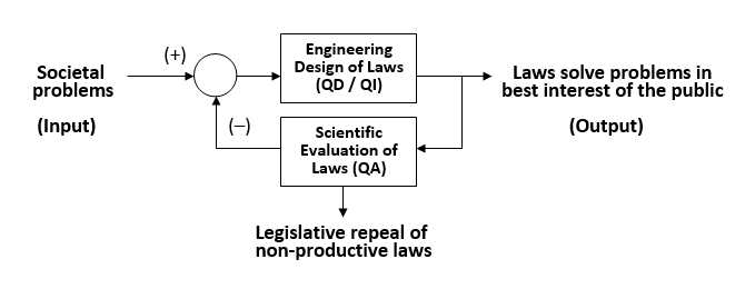 Scientific Lawmaking, Feedback Control System, Example Diagram